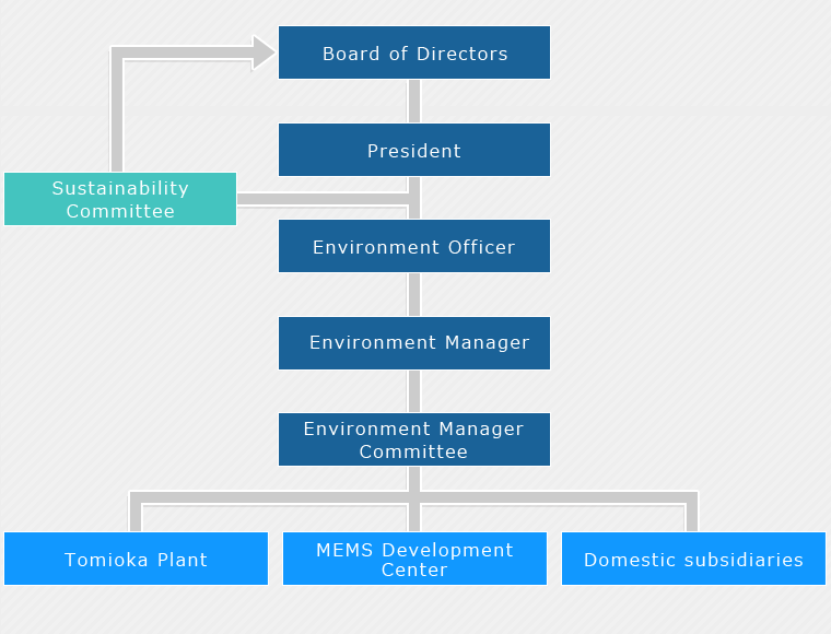 Management system