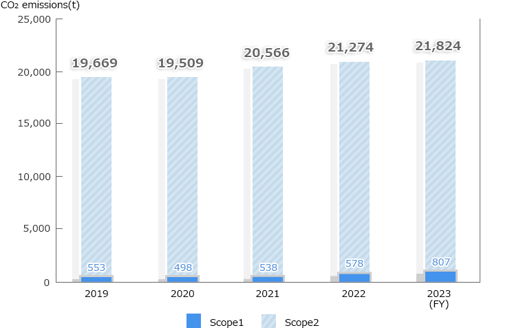 Data on management of chemical substances