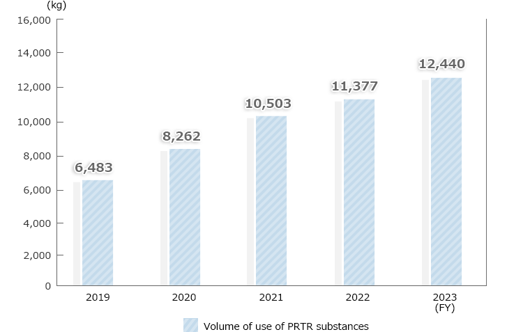 Volume of use of PRTR substances