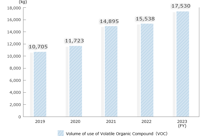 Volume of use of Volatile Organic Compound（VOC）