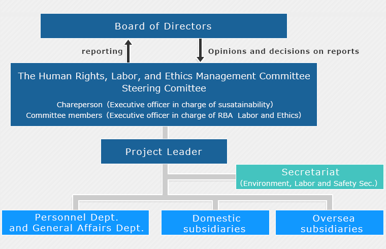 Human Rights Issues Management Structure