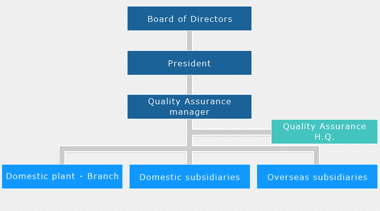 Quality Assurance System