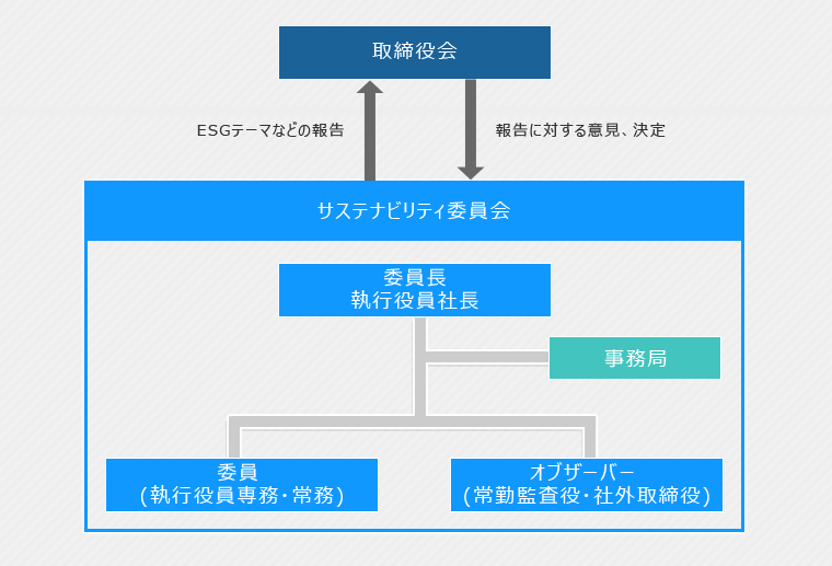 サステナビリティ委員会体制