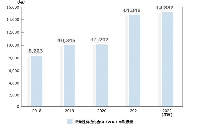 揮発性有機化合物（VOC）の取扱量