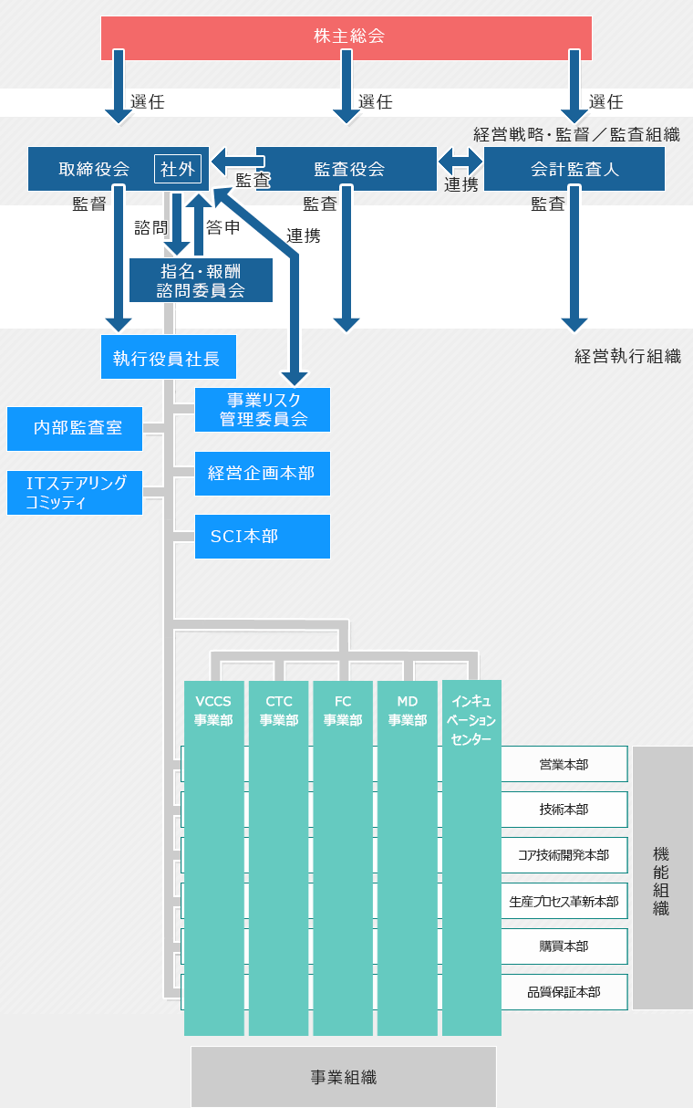 コーポレート・ガバナンス体制図