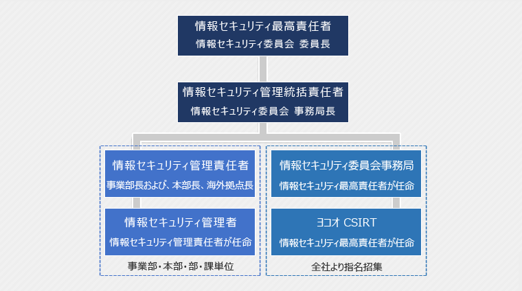 情報セキュリティ管理体制