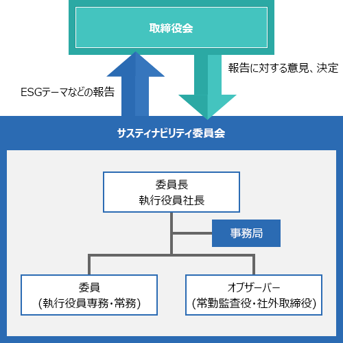 サスティナビリティ委員会体制