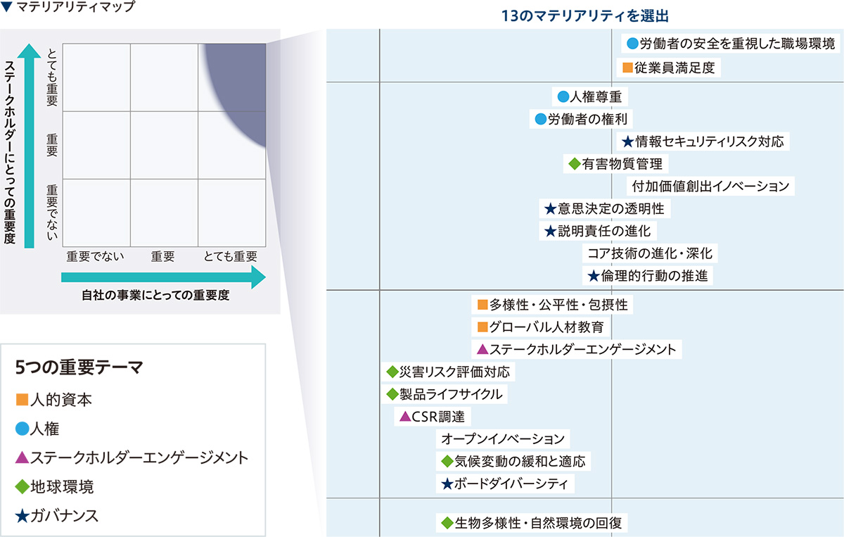 マテリアリティマップ