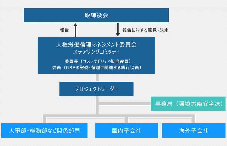 人権課題管理体制の図