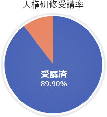 人権研修受講率