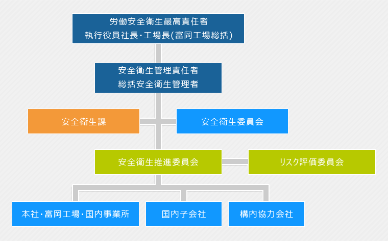 労働安全衛生管理体制