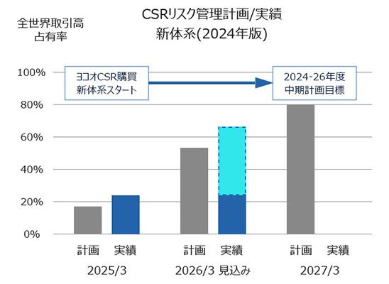 CSRリスク管理計画/実績 新体系(2024年版)