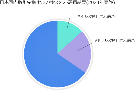 日本国内取引先様 セルフアセスメント評価結果(2024年実施)